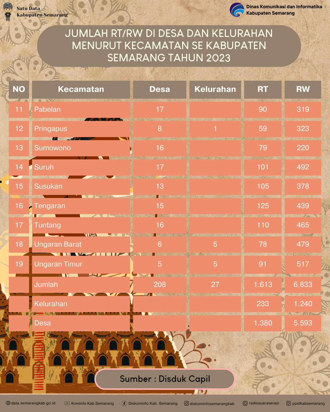 Jumlah RT/RW Di Desa Dan Kelurahan Menurut Kecamatan Se Kabupaten Semarang